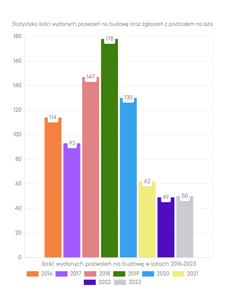 Zestawienie statystyk pozwoleń na budowę w gminie Świdwin